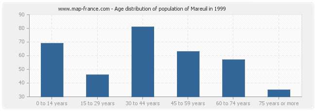 Age distribution of population of Mareuil in 1999