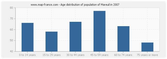 Age distribution of population of Mareuil in 2007