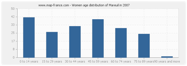 Women age distribution of Mareuil in 2007