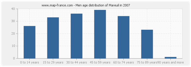 Men age distribution of Mareuil in 2007