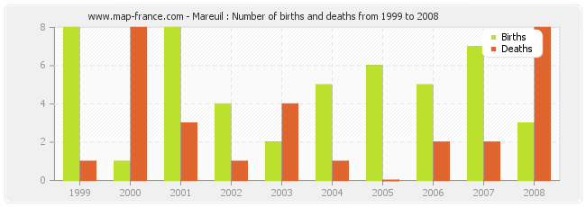 Mareuil : Number of births and deaths from 1999 to 2008