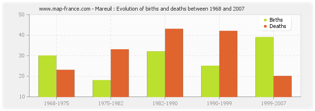 Mareuil : Evolution of births and deaths between 1968 and 2007