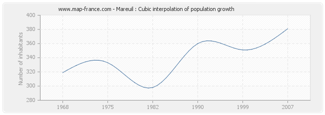 Mareuil : Cubic interpolation of population growth