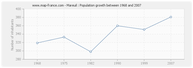 Population Mareuil