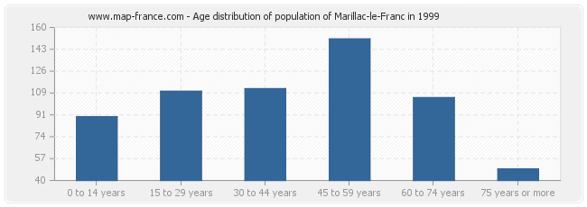 Age distribution of population of Marillac-le-Franc in 1999