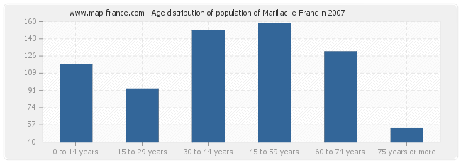 Age distribution of population of Marillac-le-Franc in 2007