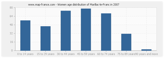 Women age distribution of Marillac-le-Franc in 2007