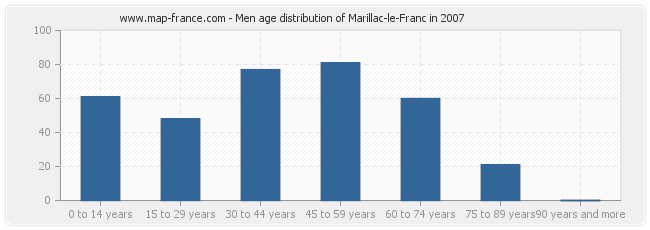 Men age distribution of Marillac-le-Franc in 2007