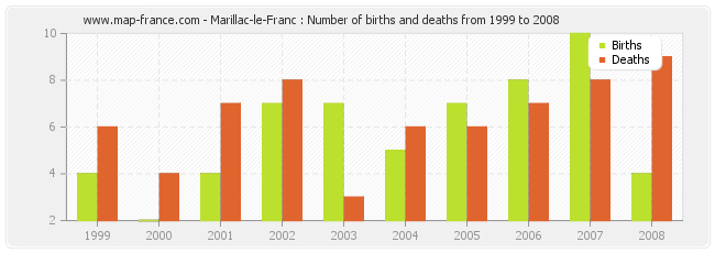 Marillac-le-Franc : Number of births and deaths from 1999 to 2008