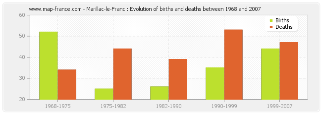 Marillac-le-Franc : Evolution of births and deaths between 1968 and 2007