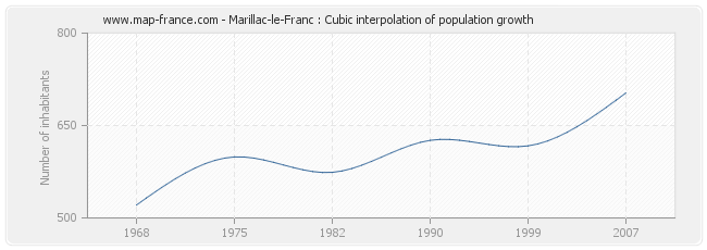 Marillac-le-Franc : Cubic interpolation of population growth