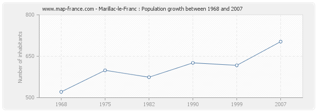 Population Marillac-le-Franc