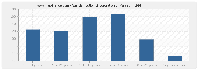 Age distribution of population of Marsac in 1999