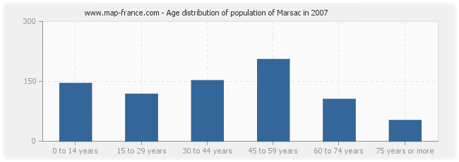 Age distribution of population of Marsac in 2007