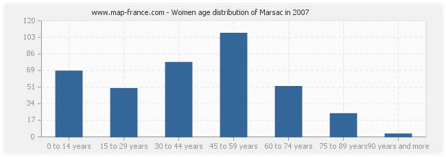 Women age distribution of Marsac in 2007