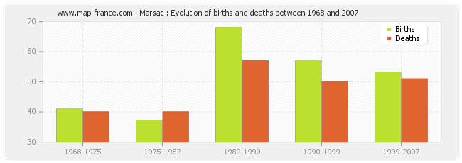 Marsac : Evolution of births and deaths between 1968 and 2007