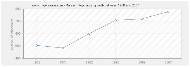 Population Marsac