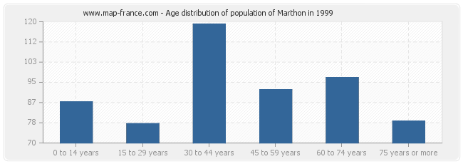Age distribution of population of Marthon in 1999