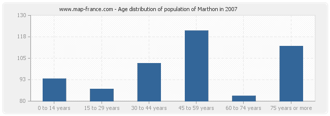 Age distribution of population of Marthon in 2007