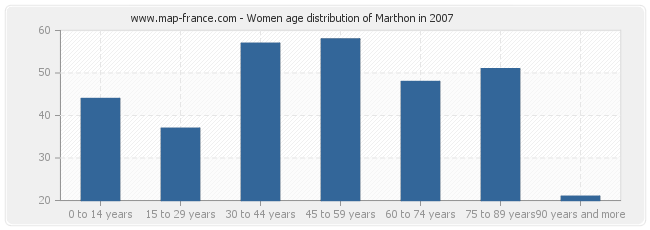 Women age distribution of Marthon in 2007