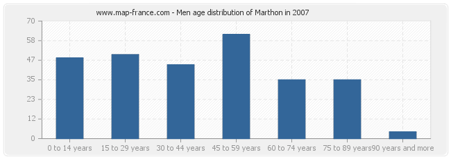 Men age distribution of Marthon in 2007