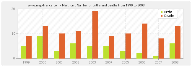 Marthon : Number of births and deaths from 1999 to 2008