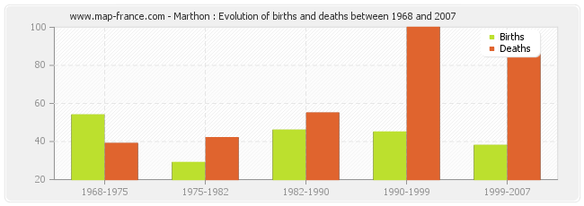 Marthon : Evolution of births and deaths between 1968 and 2007