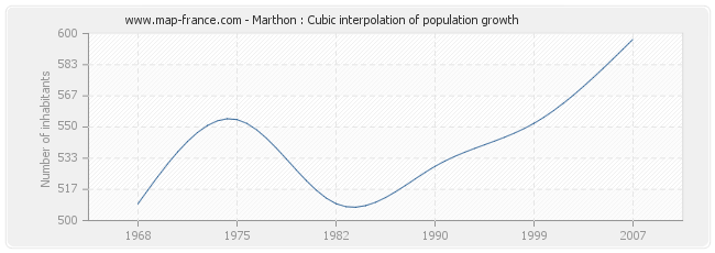 Marthon : Cubic interpolation of population growth