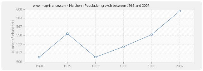 Population Marthon