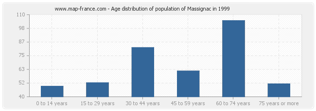 Age distribution of population of Massignac in 1999