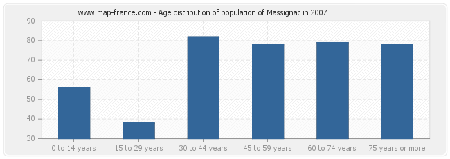 Age distribution of population of Massignac in 2007