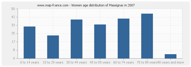 Women age distribution of Massignac in 2007