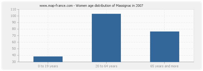 Women age distribution of Massignac in 2007