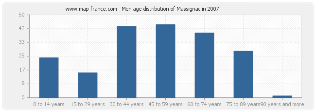 Men age distribution of Massignac in 2007