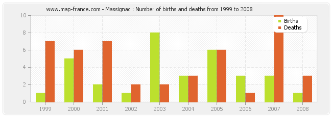 Massignac : Number of births and deaths from 1999 to 2008