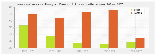 Massignac : Evolution of births and deaths between 1968 and 2007