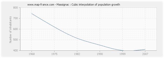 Massignac : Cubic interpolation of population growth