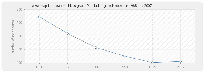 Population Massignac