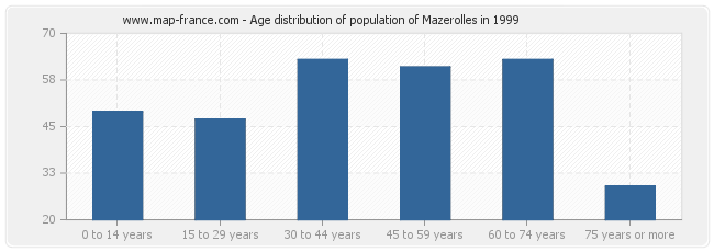 Age distribution of population of Mazerolles in 1999