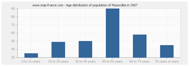 Age distribution of population of Mazerolles in 2007