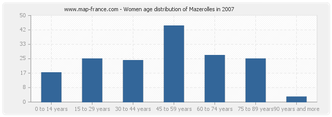 Women age distribution of Mazerolles in 2007