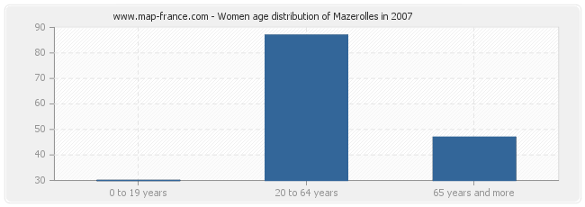 Women age distribution of Mazerolles in 2007