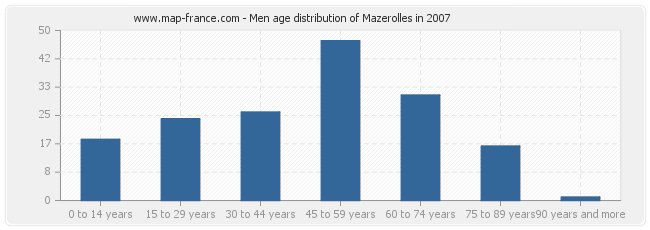 Men age distribution of Mazerolles in 2007