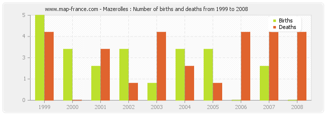 Mazerolles : Number of births and deaths from 1999 to 2008