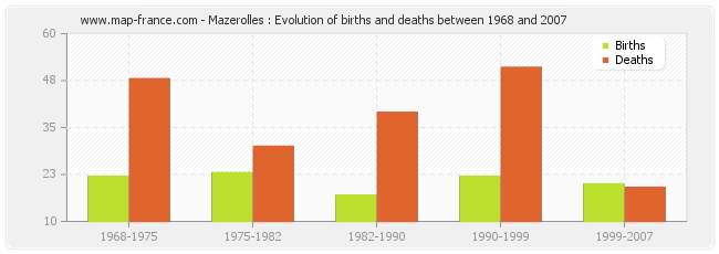 Mazerolles : Evolution of births and deaths between 1968 and 2007