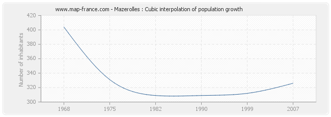 Mazerolles : Cubic interpolation of population growth