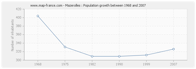 Population Mazerolles