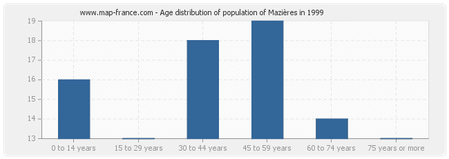 Age distribution of population of Mazières in 1999