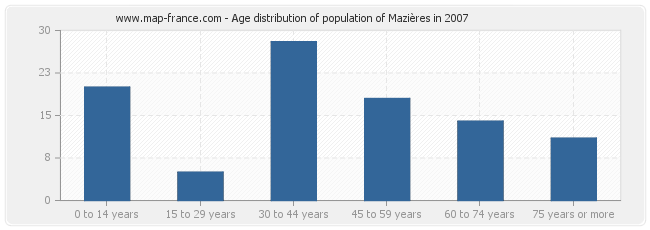 Age distribution of population of Mazières in 2007