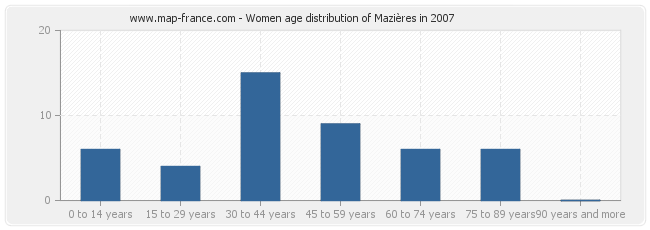 Women age distribution of Mazières in 2007